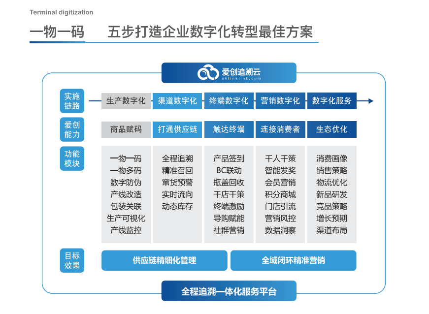 展商推介丨爱创科技—领先的全产业链追溯数字化运营服务商